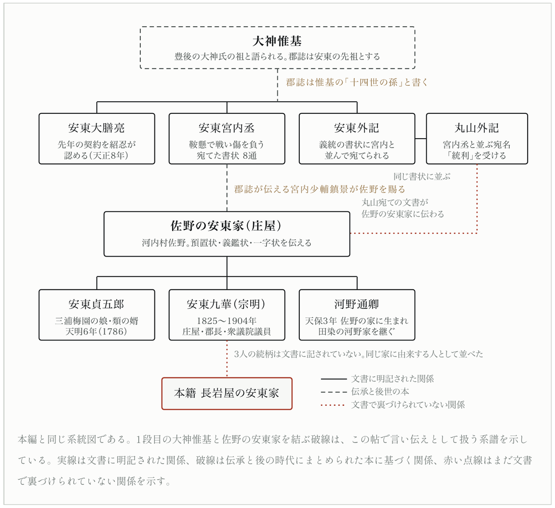 伝承帖の初めにある系統図。記録に出た名前を線で結び、線の種類で記録の裏づけを示す