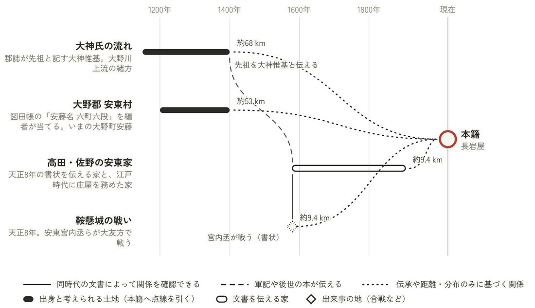 図4 名字の起こりと伝えられる土地、古い文書が残る家、戦いを、時代の順に帯で並べた図